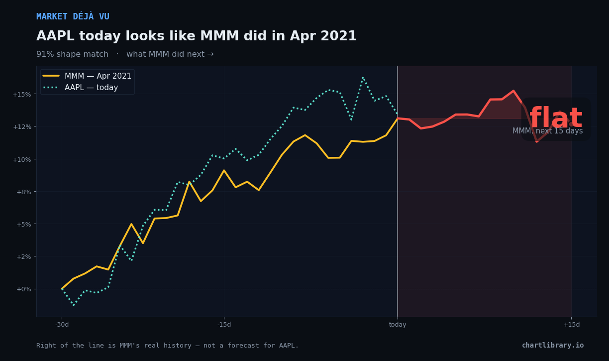 AAPL vs MMM Apr 2021 — what happened next