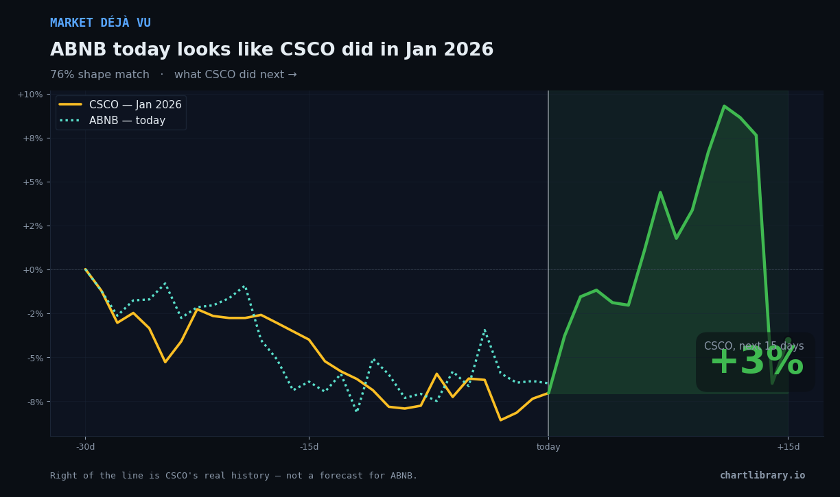 ABNB vs CSCO Jan 2026 — what happened next
