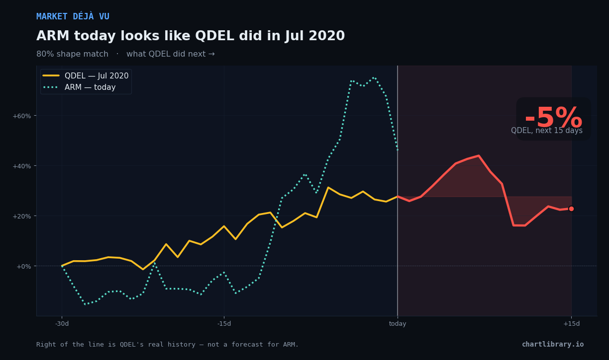 ARM vs QDEL Jul 2020 — what happened next