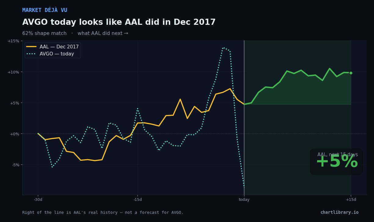 AVGO vs AAL Dec 2017 — what happened next