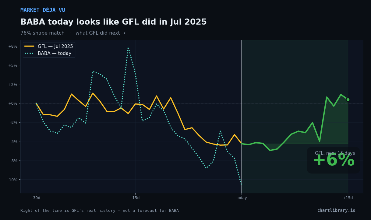 BABA vs GFL Jul 2025 — what happened next