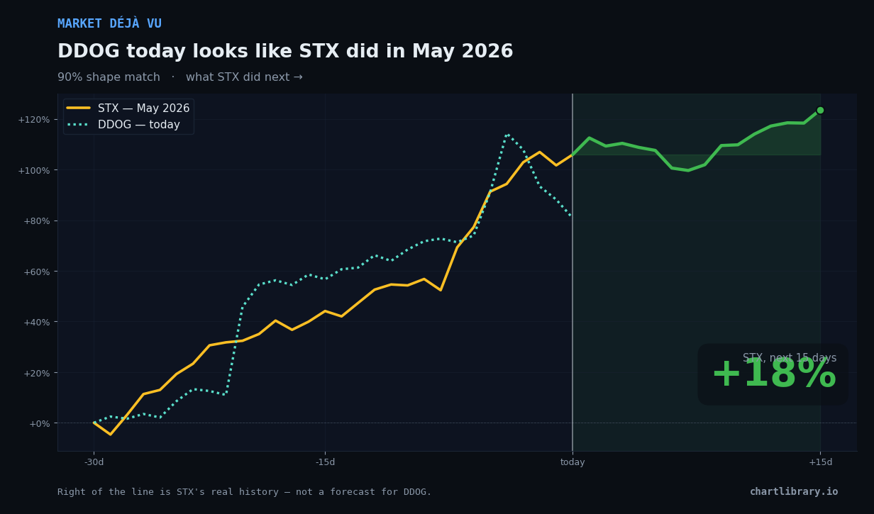 DDOG vs STX May 2026 — what happened next