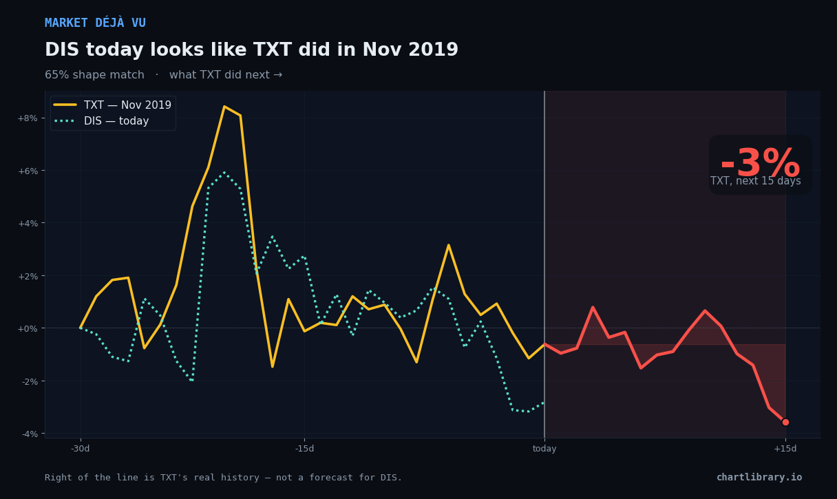 DIS vs TXT Nov 2019 — what happened next