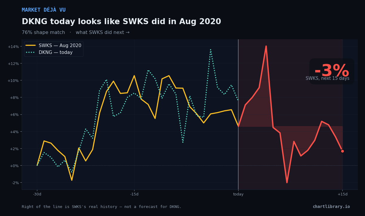 DKNG vs SWKS Aug 2020 — what happened next