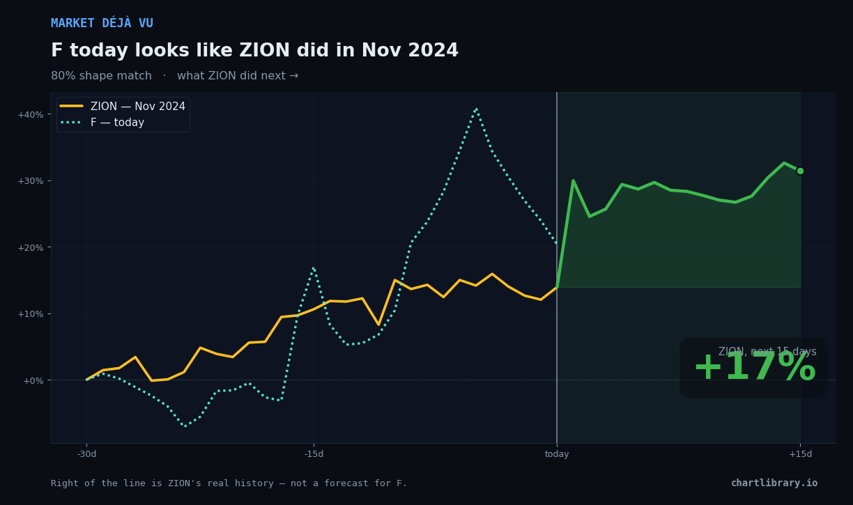 F vs ZION Nov 2024 — what happened next