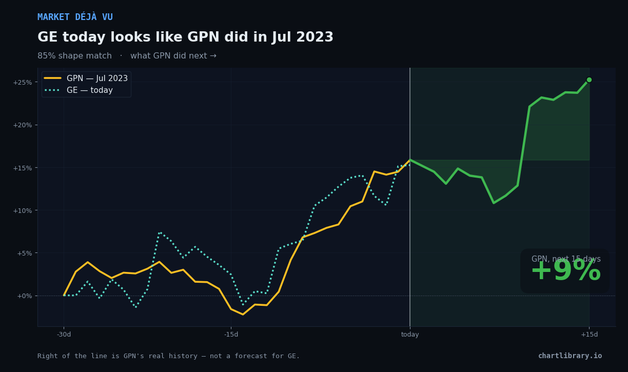 GE vs GPN Jul 2023 — what happened next