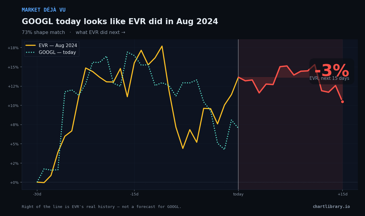 GOOGL vs EVR Aug 2024 — what happened next