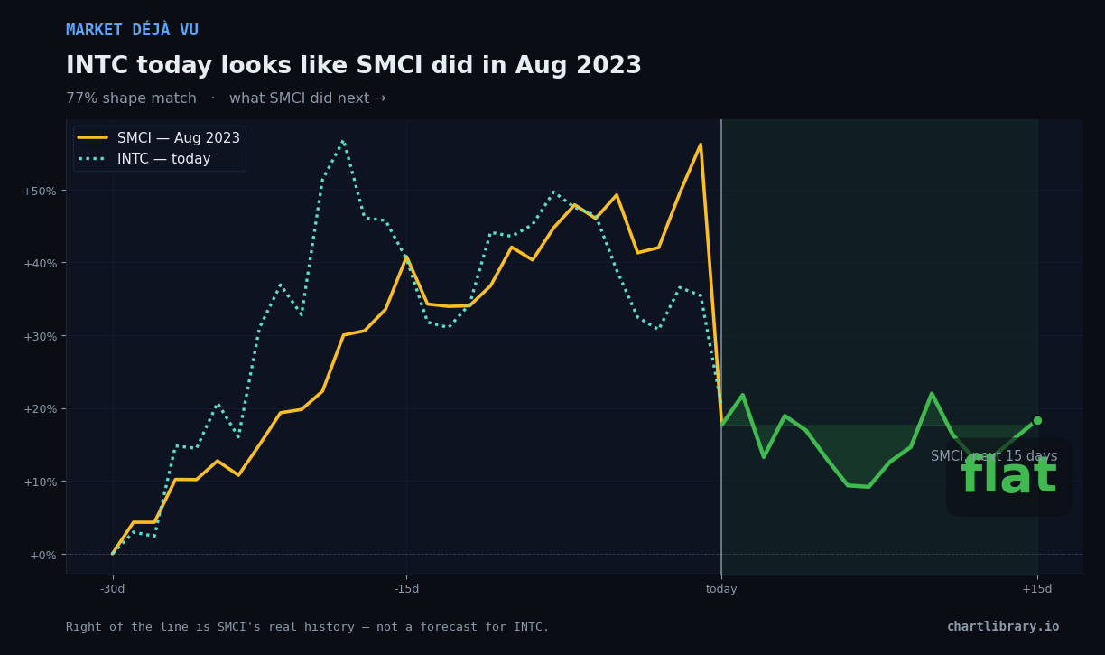 INTC vs SMCI Aug 2023 — what happened next