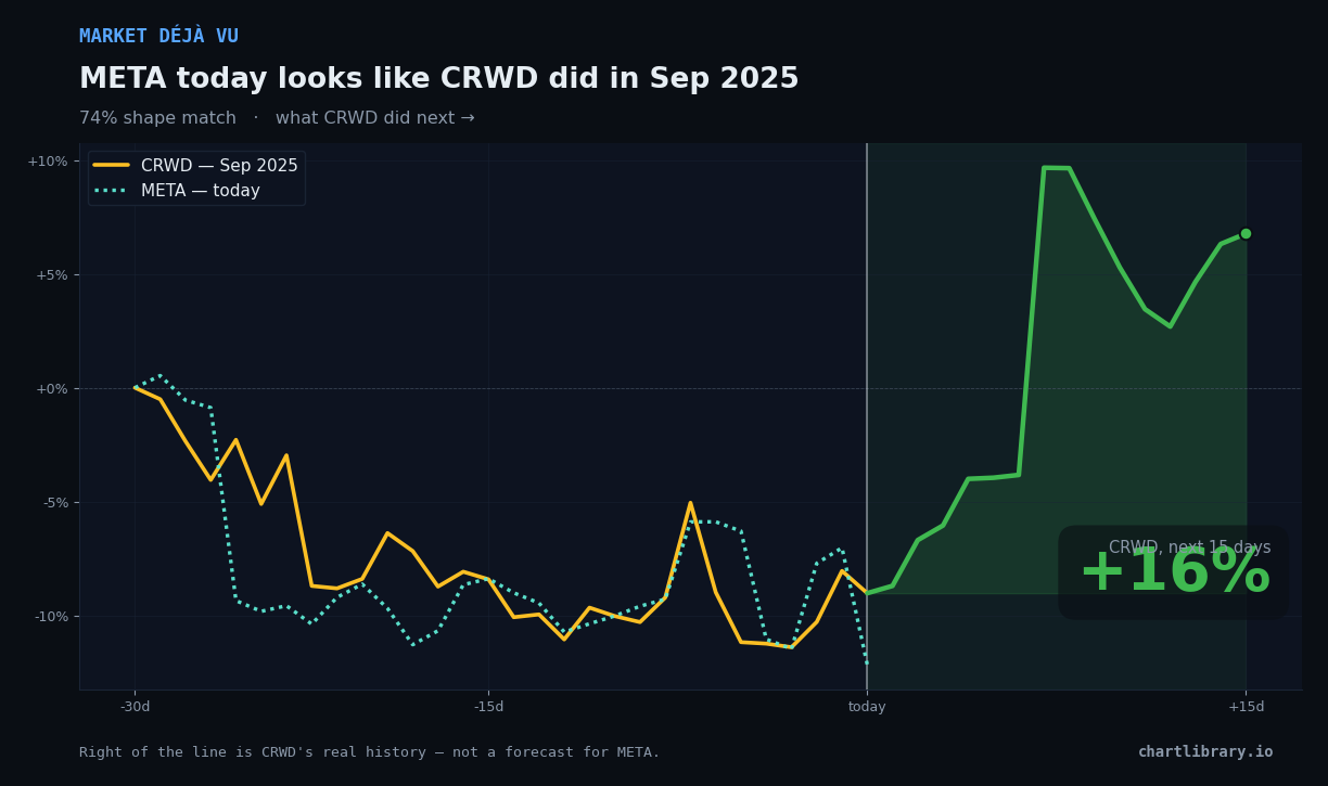 META vs CRWD Sep 2025 — what happened next