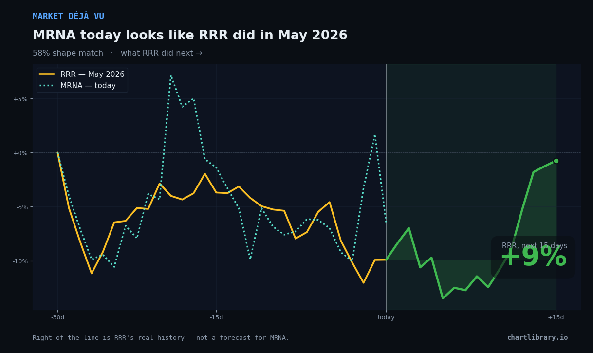 MRNA vs RRR May 2026 — what happened next