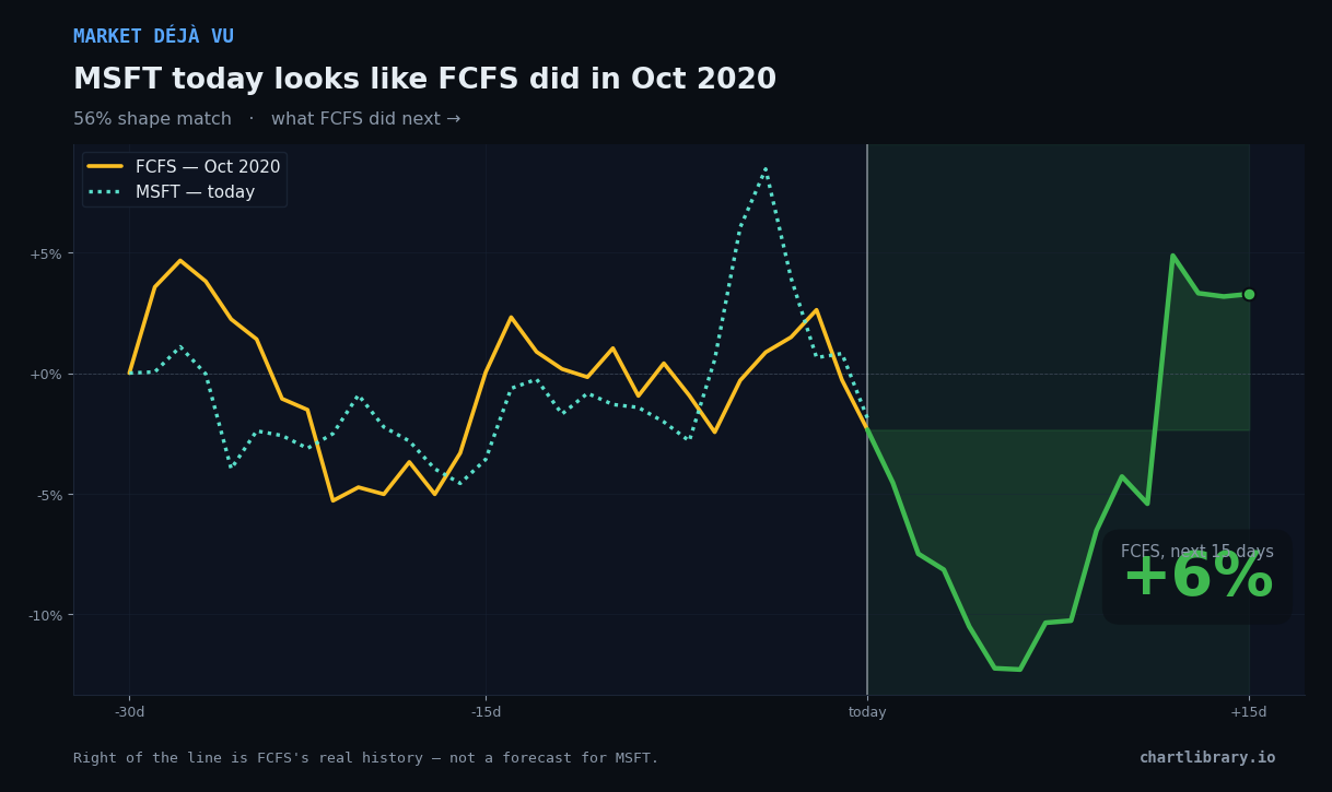 MSFT vs FCFS Oct 2020 — what happened next