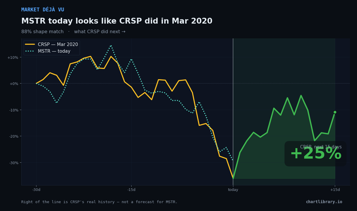 MSTR vs CRSP Mar 2020 — what happened next