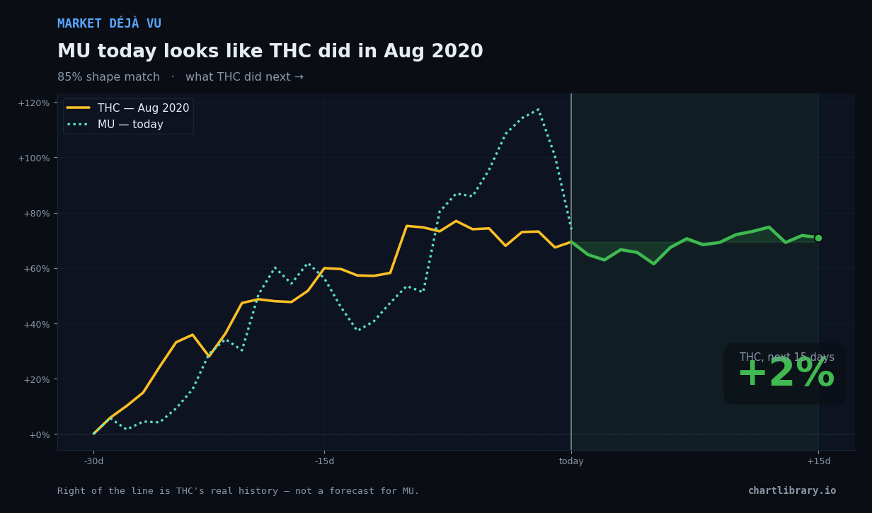MU vs THC Aug 2020 — what happened next