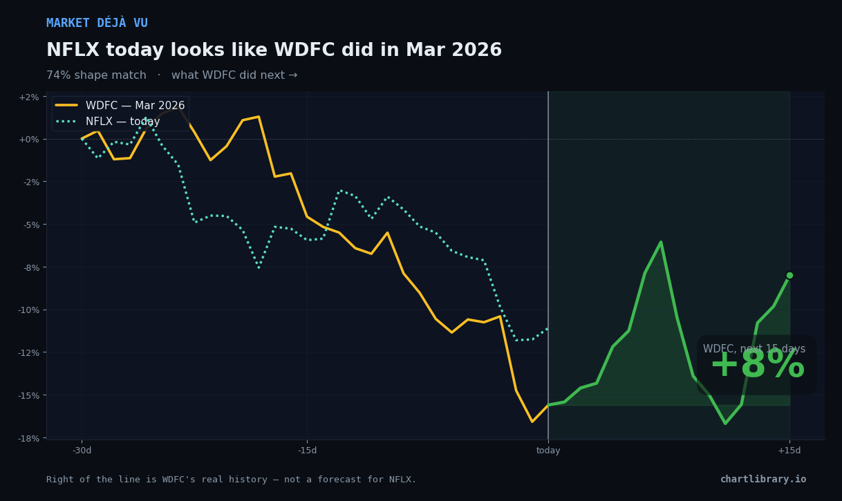 NFLX vs WDFC Mar 2026 — what happened next