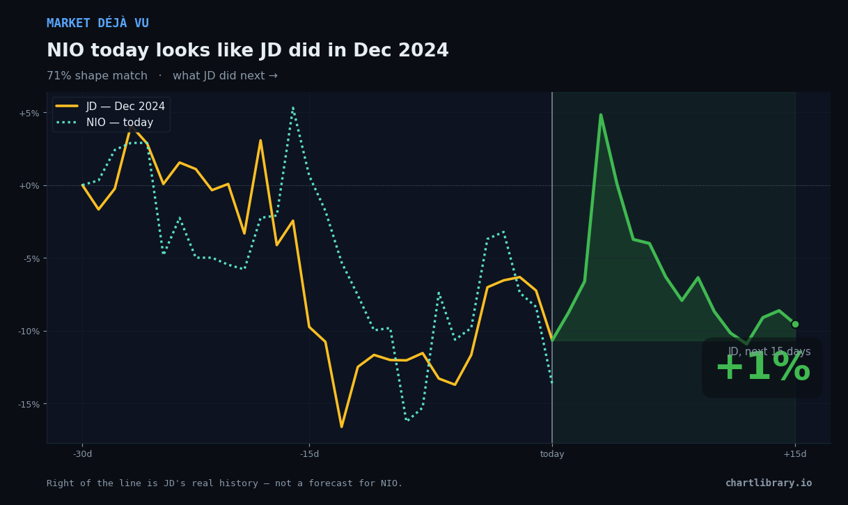 NIO vs JD Dec 2024 — what happened next