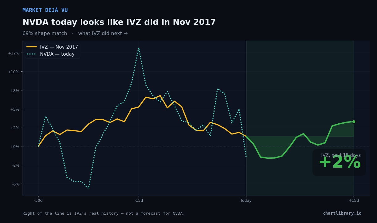 NVDA vs IVZ Nov 2017 — what happened next