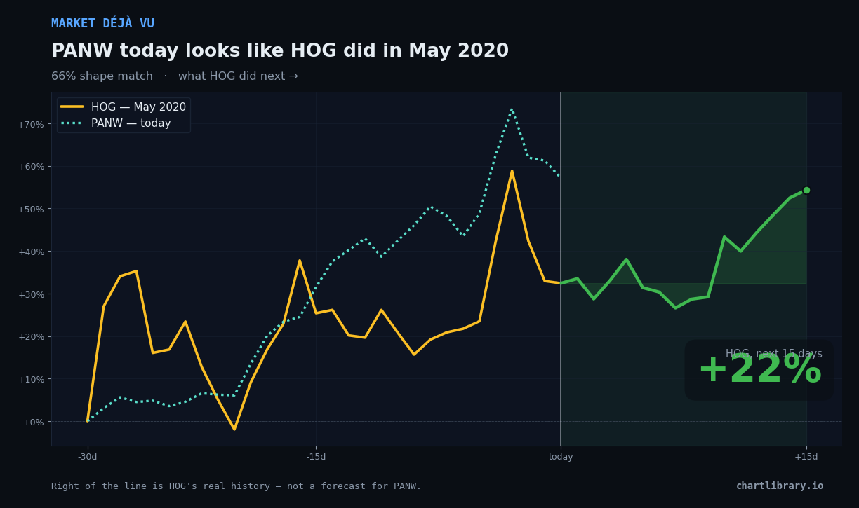 PANW vs HOG May 2020 — what happened next