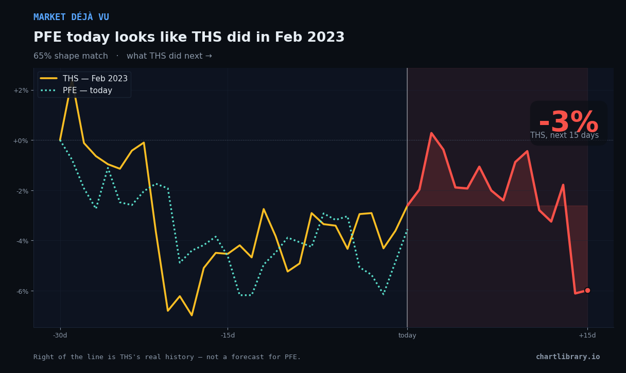 PFE vs THS Feb 2023 — what happened next