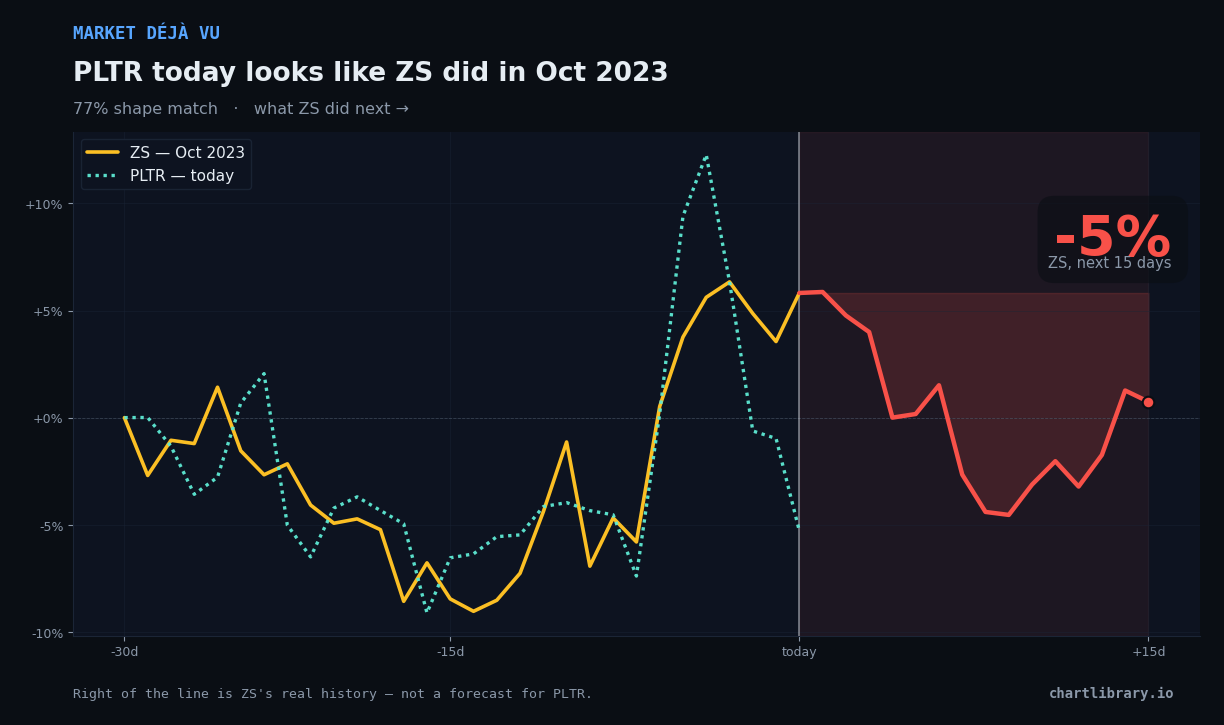 PLTR vs ZS Oct 2023 — what happened next