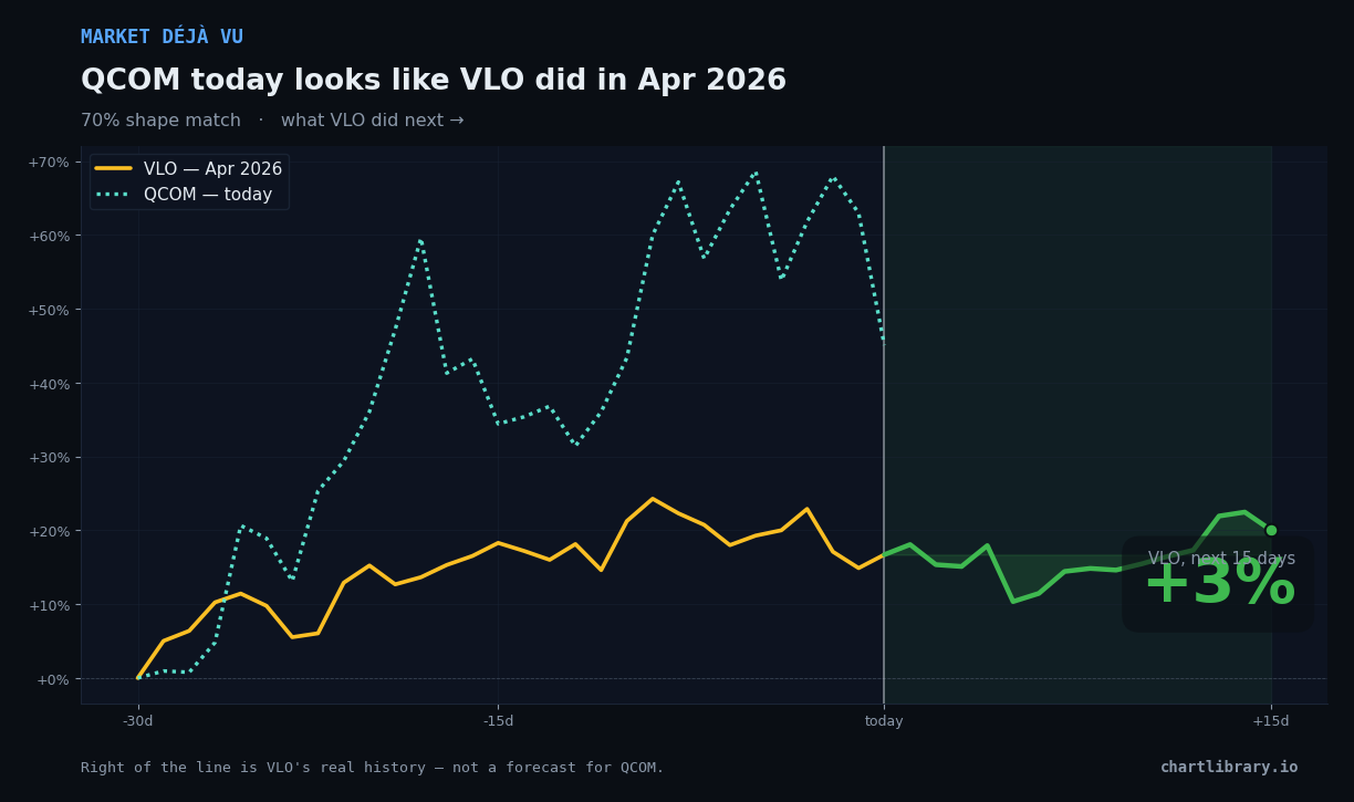 QCOM vs VLO Apr 2026 — what happened next