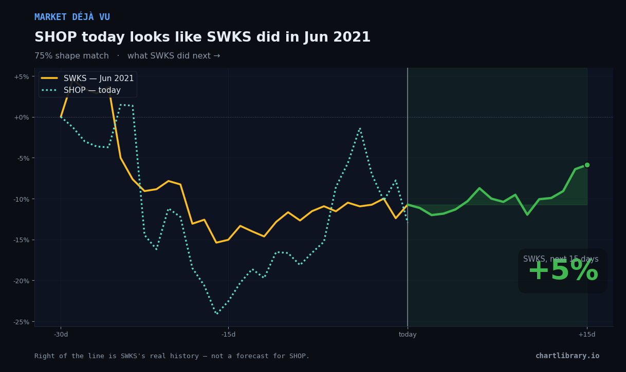 SHOP vs SWKS Jun 2021 — what happened next