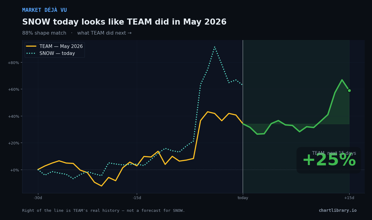 SNOW vs TEAM May 2026 — what happened next