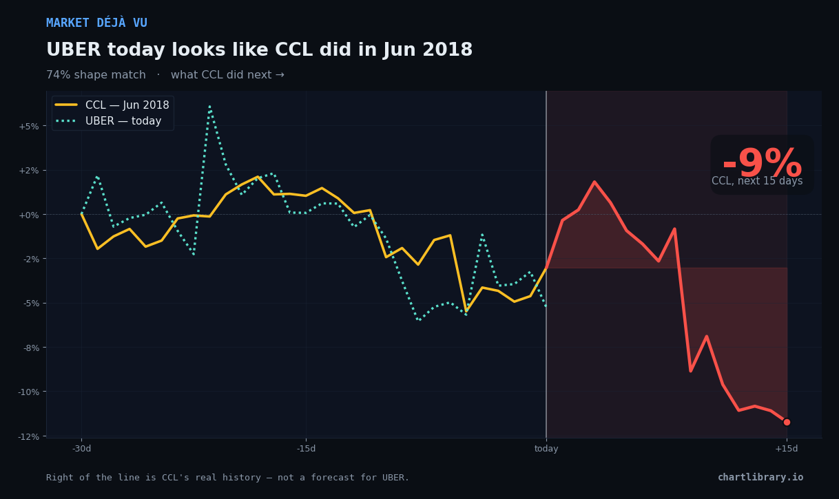 UBER vs CCL Jun 2018 — what happened next