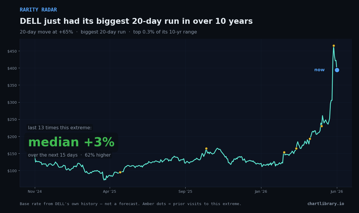 DELL just had its biggest 20-day run in over 10 years