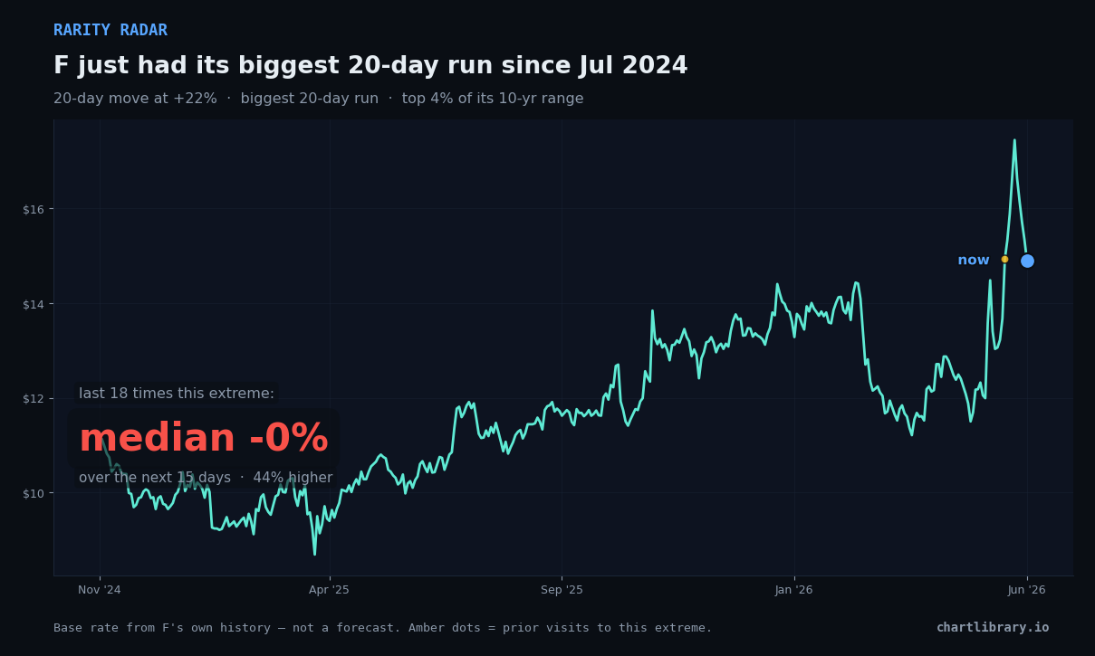 F just had its biggest 20-day run since Jul 2024