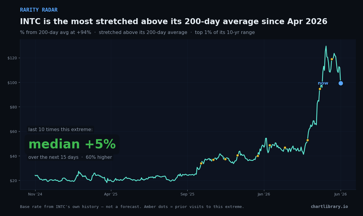 INTC is the most stretched above its 200-day average since Apr 2026
