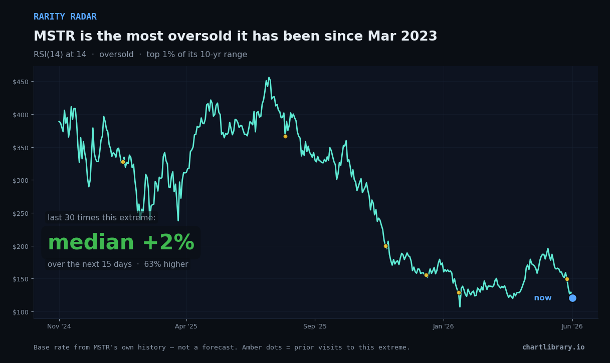 MSTR is the most oversold it has been since Mar 2023