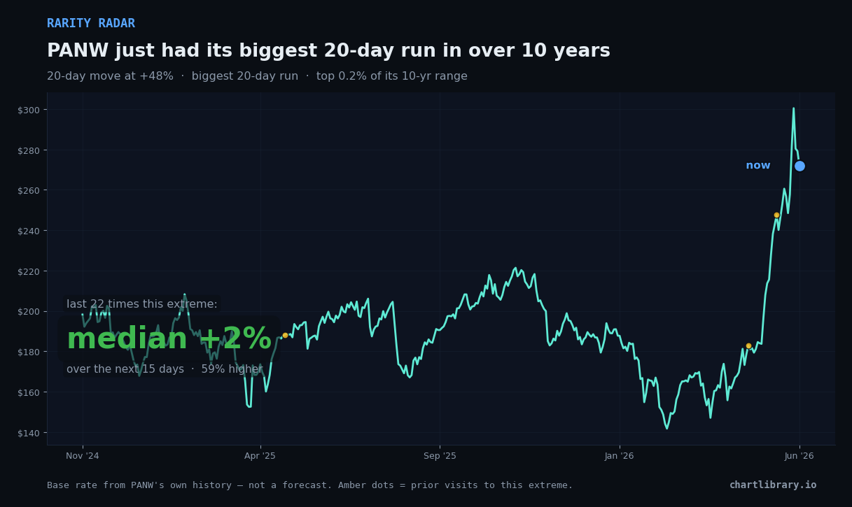 PANW just had its biggest 20-day run in over 10 years